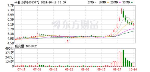 兴业证券怎么买证券交易