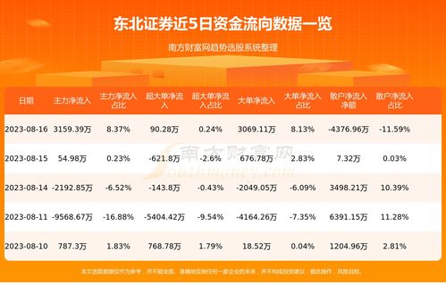 东北证券怎么查佣金