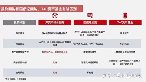 证券回购怎么操作