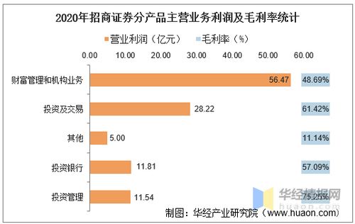 招商证券怎么盈利