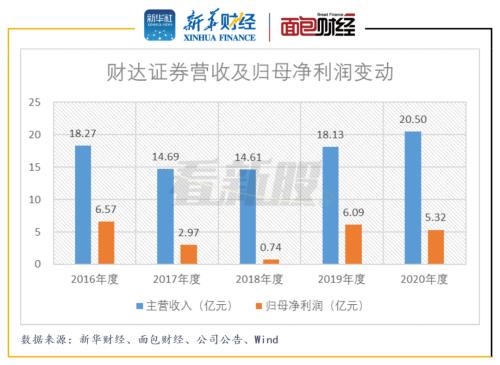 财达证券产品怎么样