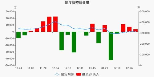 兴业证券融资融券怎么用