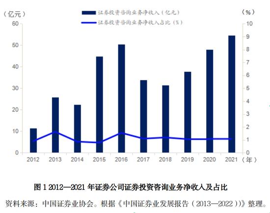 证券投资2021怎么样