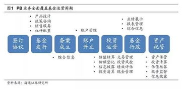 证券pb怎么开通