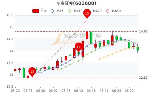 华泰证券怎么看7日均线