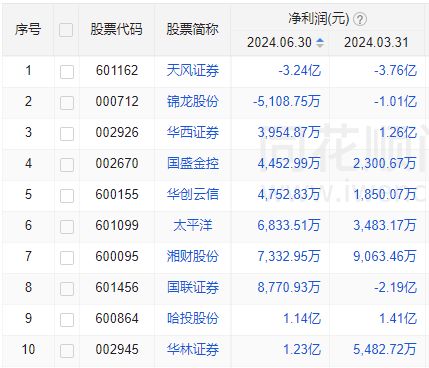 证券融资怎么处理亏损