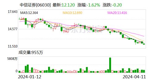 中信证券债券怎么开通