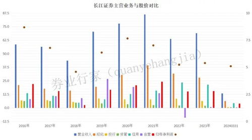 长江证券怎么投资