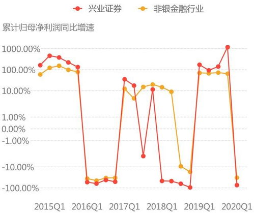 兴业证券怎么盈利