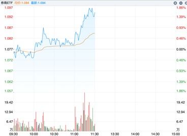 方正证券怎么找到etf