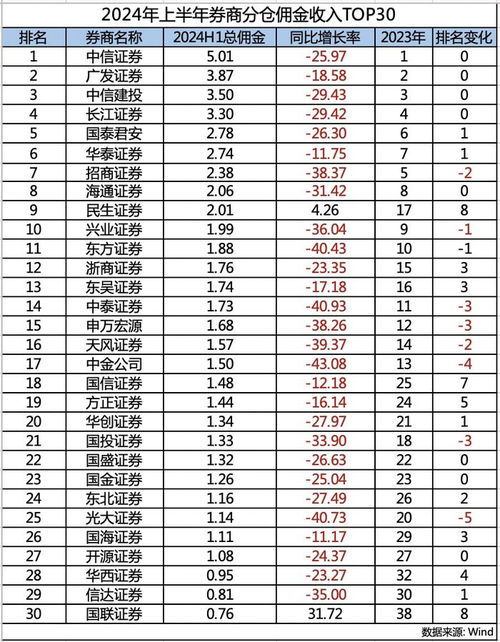 国联证券薪酬排名怎么看