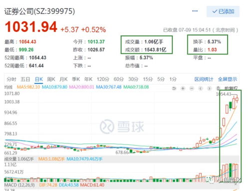 证券今天怎么涨了