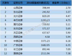 证券佣金率怎么收