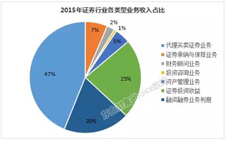 证券佣金率怎么收