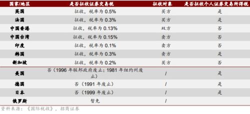 怎么降低证券税费