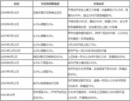 怎么降低证券税费