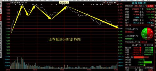 证券怎么冲高回落的