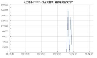 长江证券融资怎么开