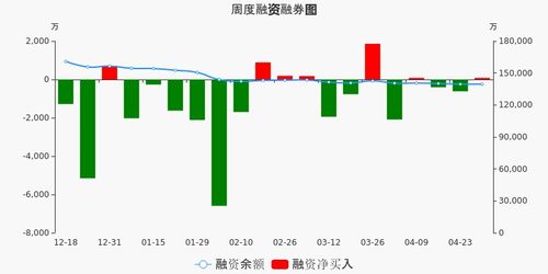 长江证券融资怎么开