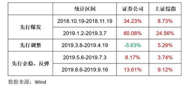 证券板块怎么投注