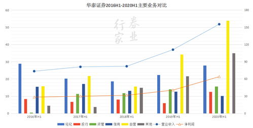 华泰证券怎么收益