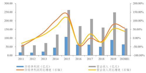 华泰证券怎么收益