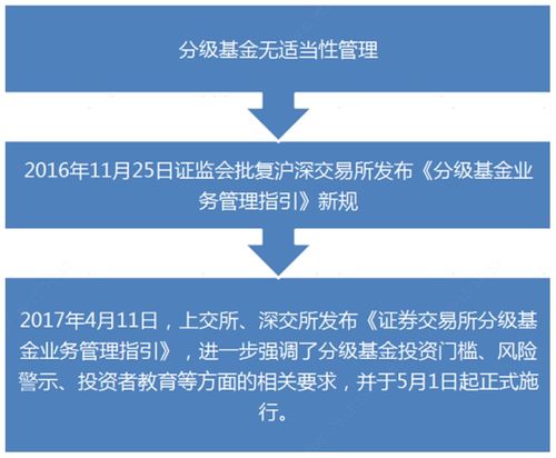 证券分级怎么开通