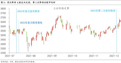 降准后证券市场怎么样