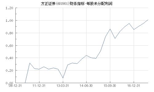 方正证券 利润怎么样