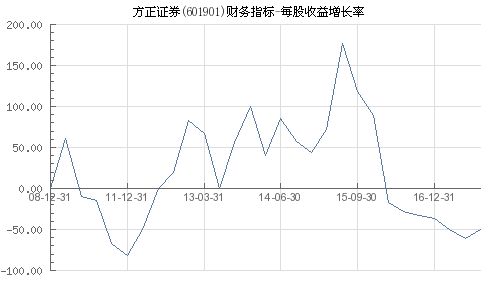 方正证券 利润怎么样