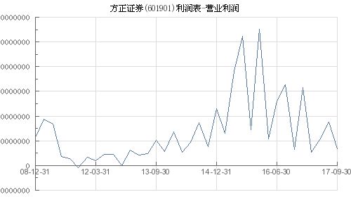 方正证券 利润怎么样