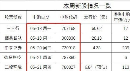 中泰证券中签后怎么样了