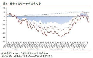 上海证券怎么收益最高