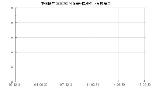 中信证券怎么取出基金
