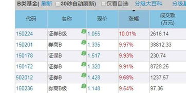 证券分级b怎么开通