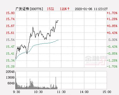 怎么看广发证券成交量
