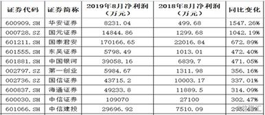 山西证券8月业绩怎么样