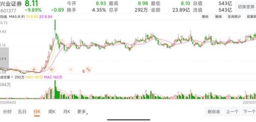 兴业证券怎么一直跌着