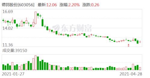 东北证券买的股票怎么卖