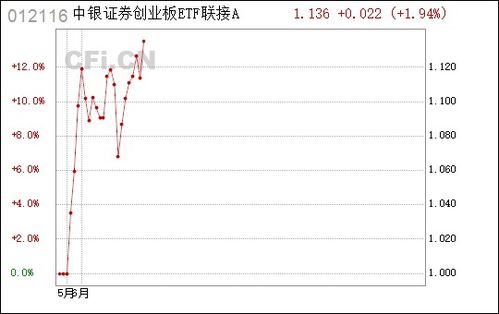 中银证券创业板怎么样
