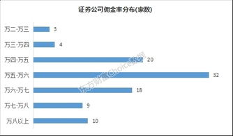 东吴证券网上怎么改佣金