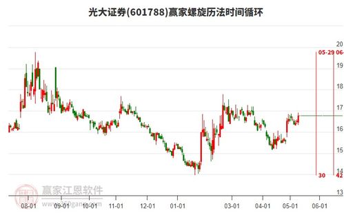 光大证券股票怎么