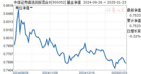 中信证券安泰回报怎么