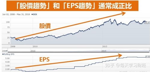 如何看股票盈余