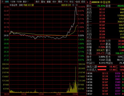中信证券尾盘怎么走高