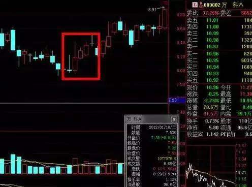股票涨跌如何看线