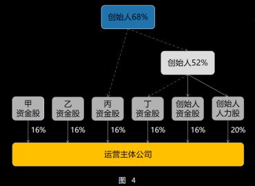 朋友出钱如何分配股票