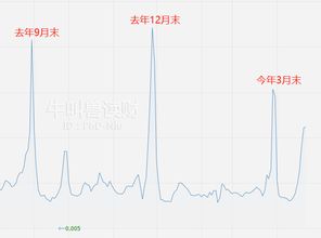 五一前如何逆回购买股票