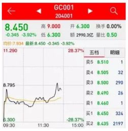 五一前如何逆回购买股票
