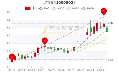 北京文化股票如何 北京文化股票如何
